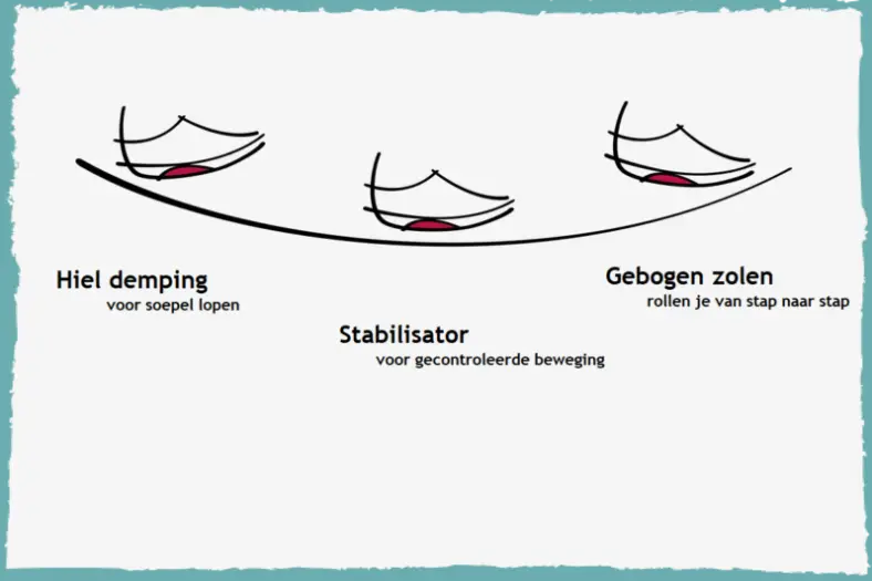 Afbeelding Rollingsoft kenmerken